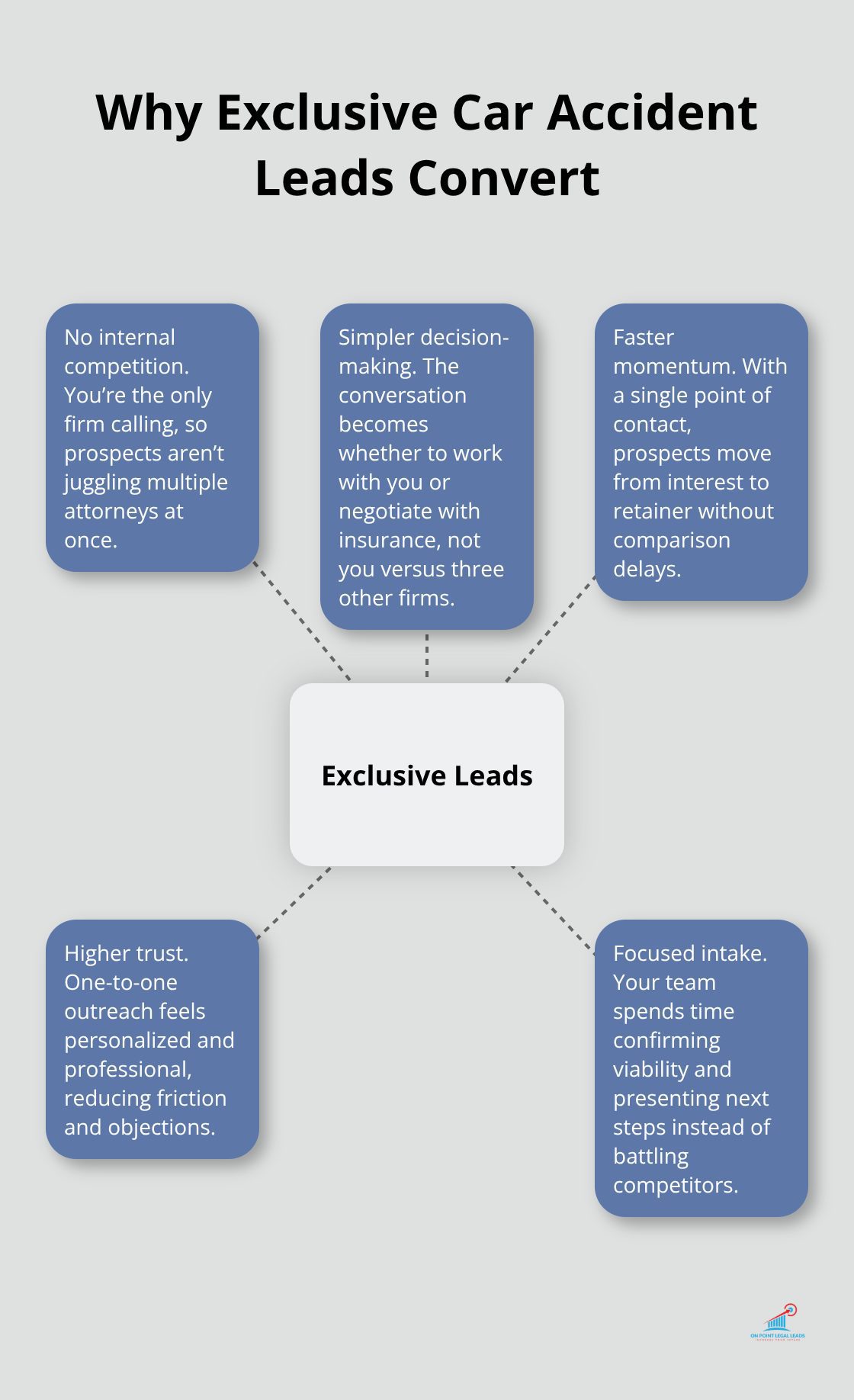 Infographic showing why exclusive car accident leads convert at higher rates