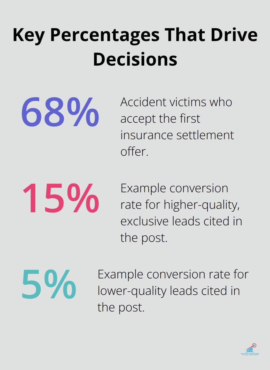 Chart highlighting 68% first-offer acceptance and example conversion rates of 15% vs 5%