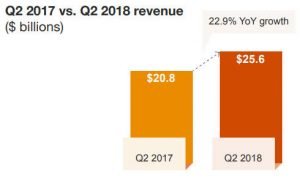 digital advertising increases every year