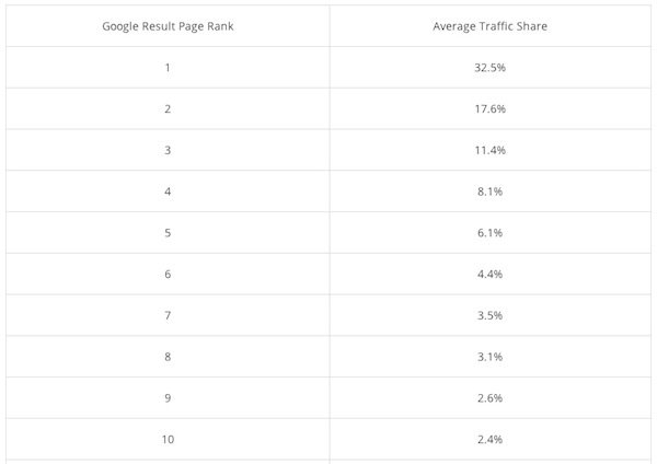 more-clicks-higher-Google-search-ranking-