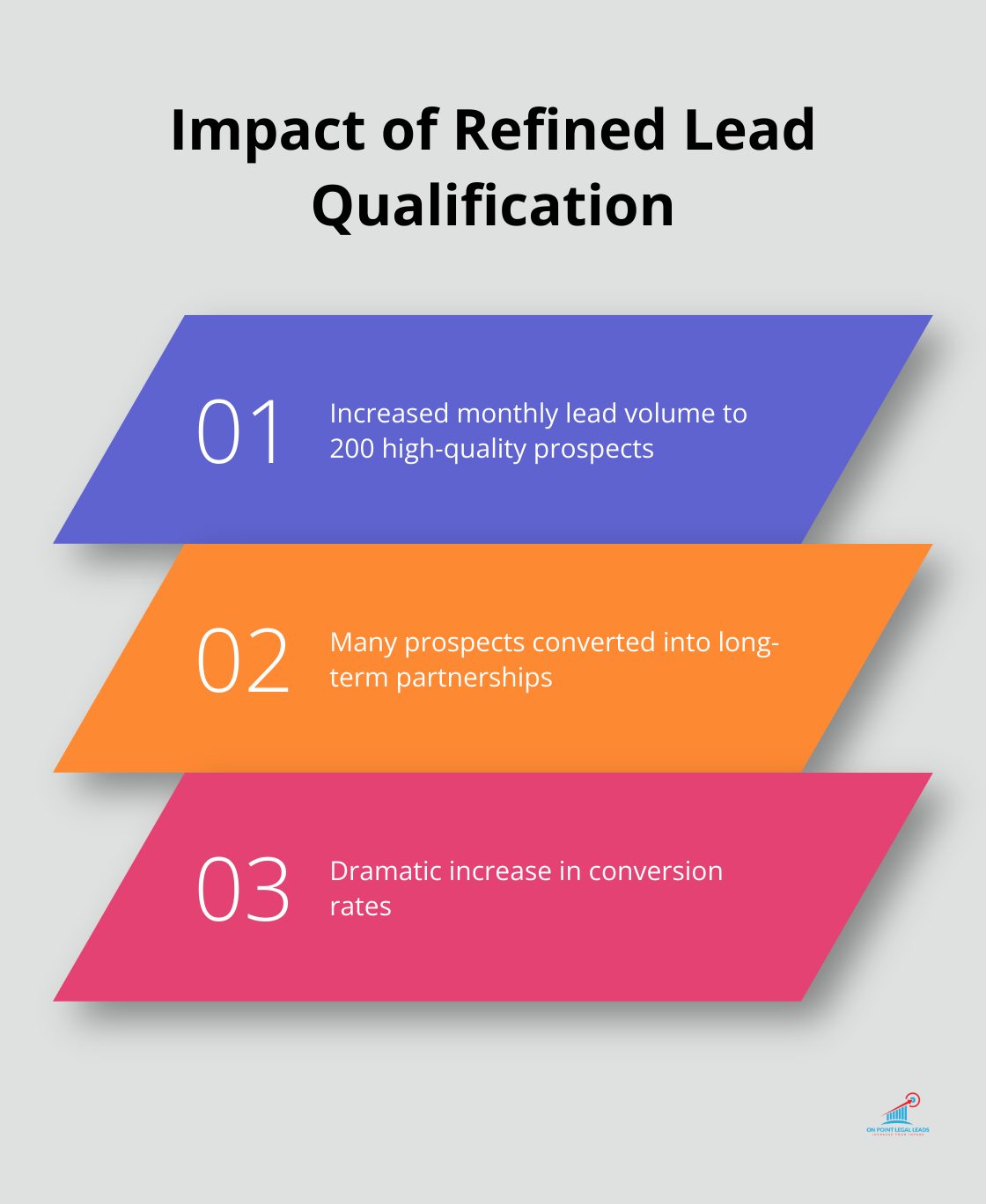 Chart showing benefits of refined lead qualification process - Lead qualification criteria