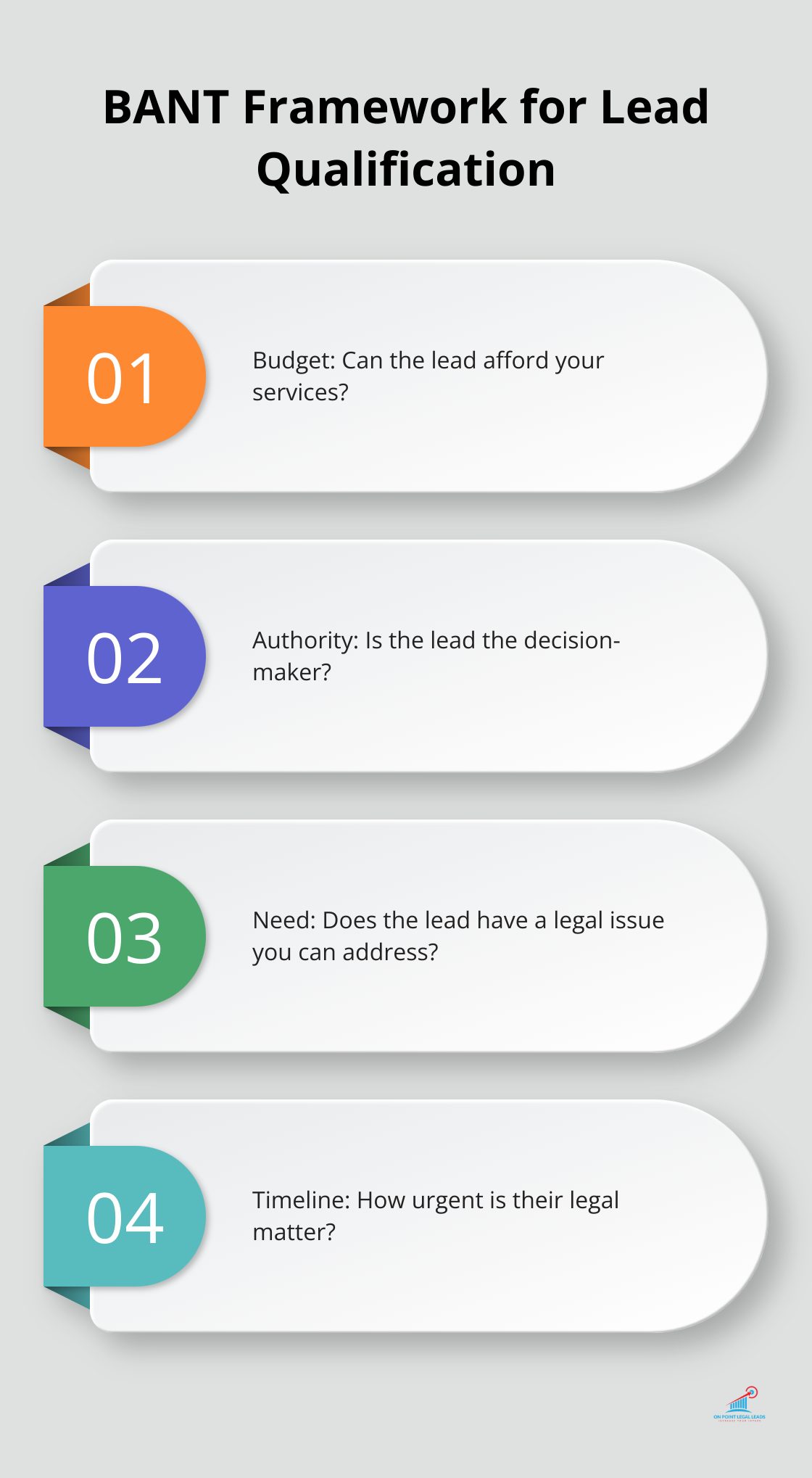 Chart outlining the four components of the BANT framework: Budget, Authority, Need, and Timeline