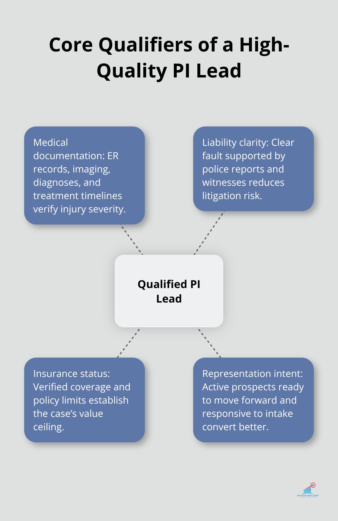 Hub-and-spoke showing medical documentation, liability clarity, insurance status, and representation intent - lead quality assurance