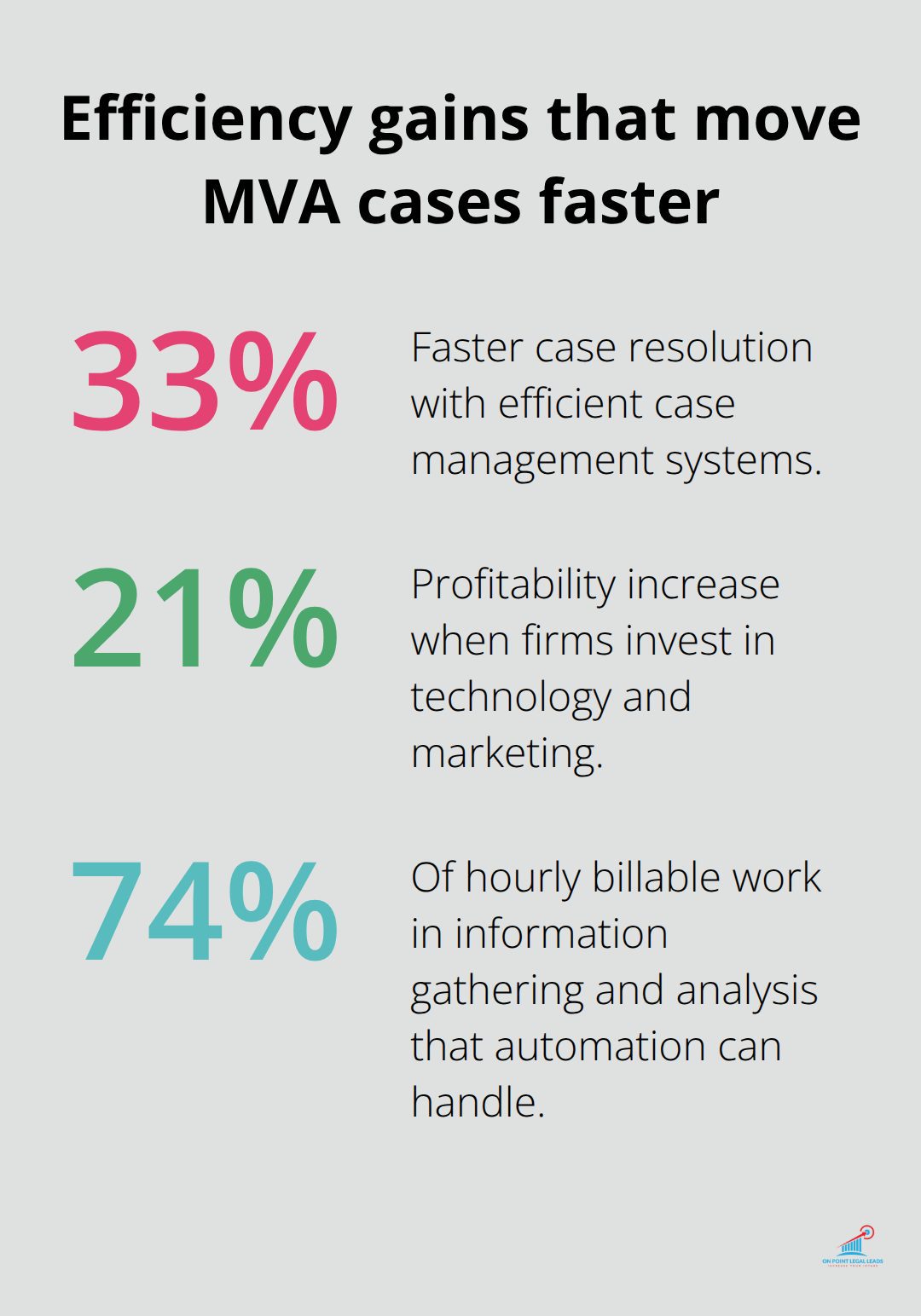 Key percentages that improve speed and profitability in motor vehicle accident cases - mva leads for firms