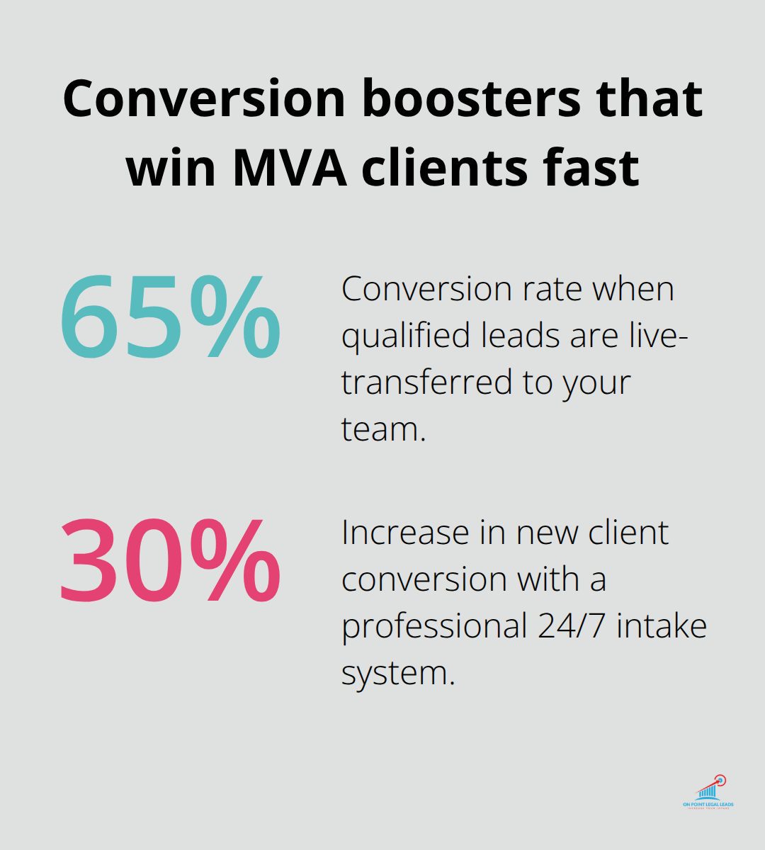 Percentages showing how live transfer and 24/7 intake increase conversions - mva leads for firms