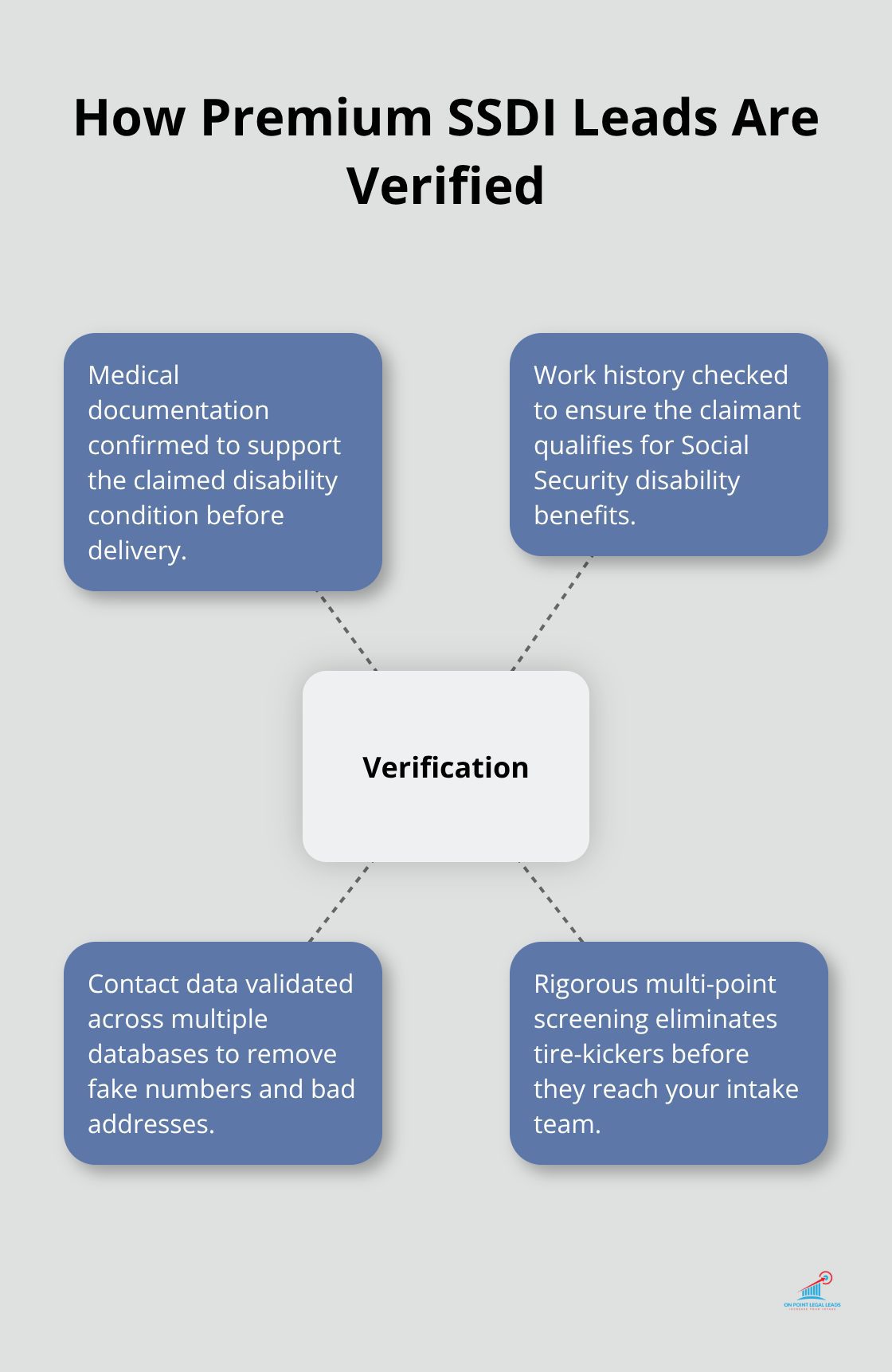 Infographic showing the multi-point verification process for premium SSDI leads