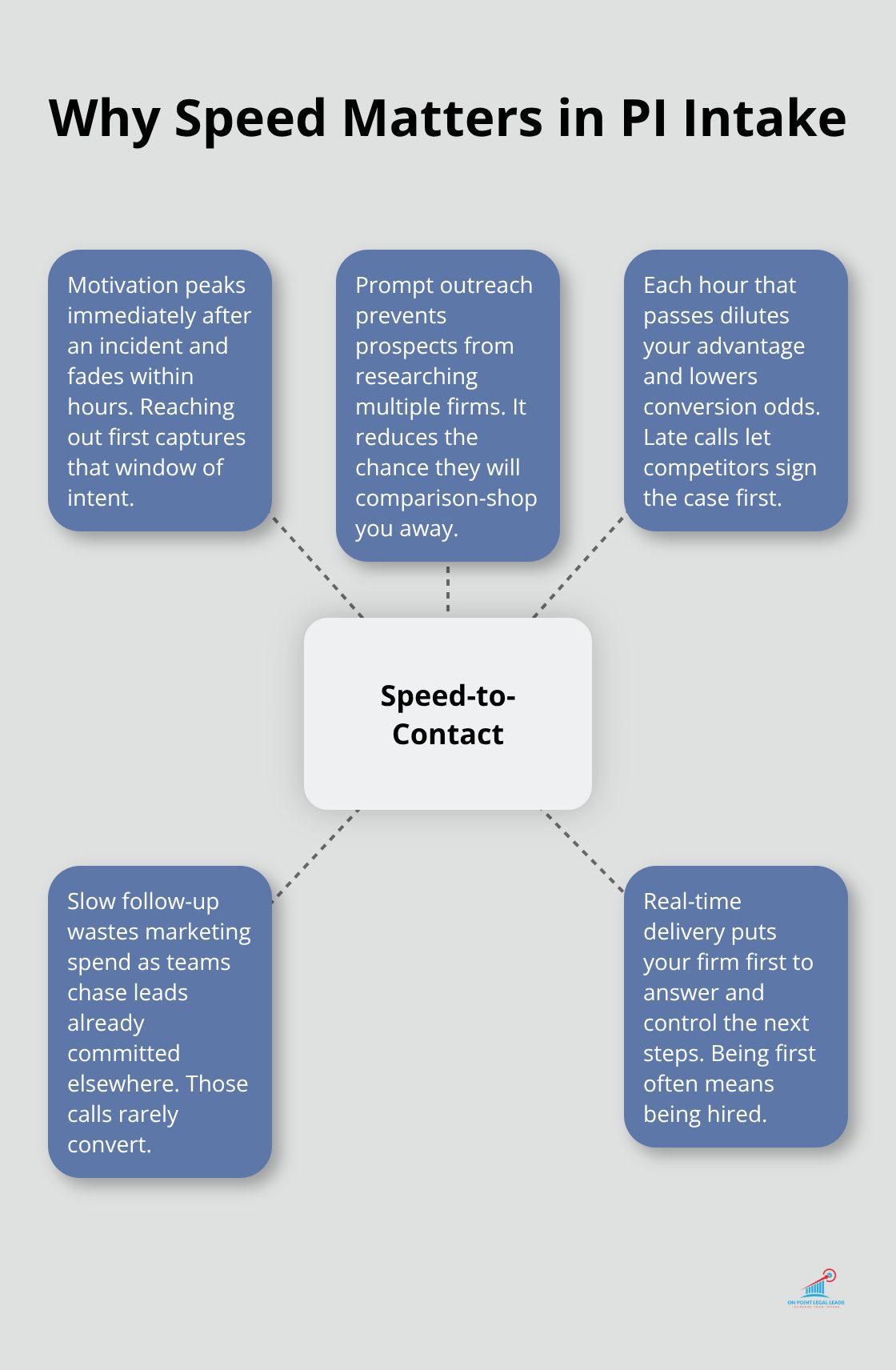 Hub-and-spoke showing how fast response preserves motivation and conversion in U.S. personal injury intake. - real time PI leads