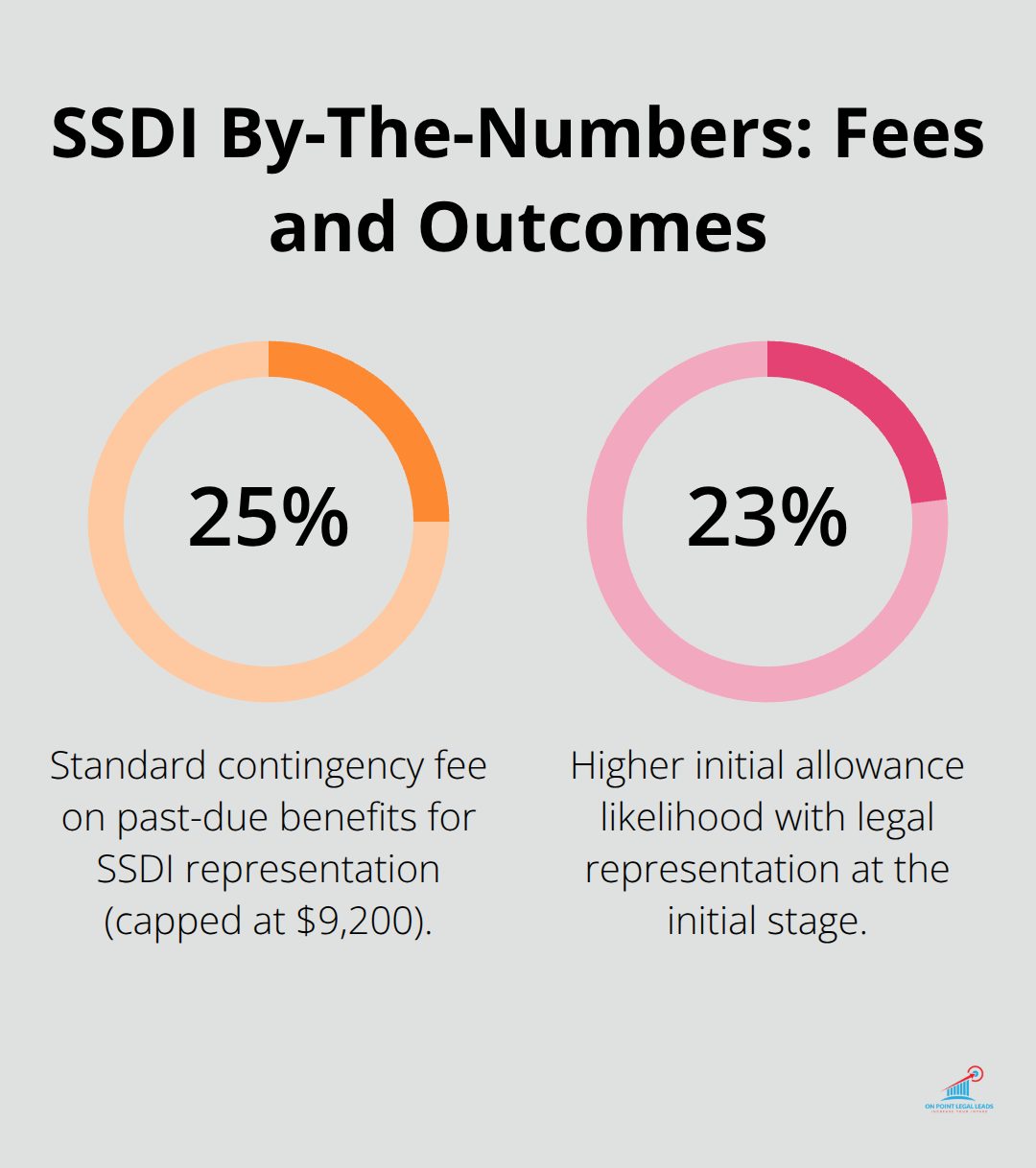 Key SSDI metrics: standard contingency fee and impact of legal representation on initial allowances.