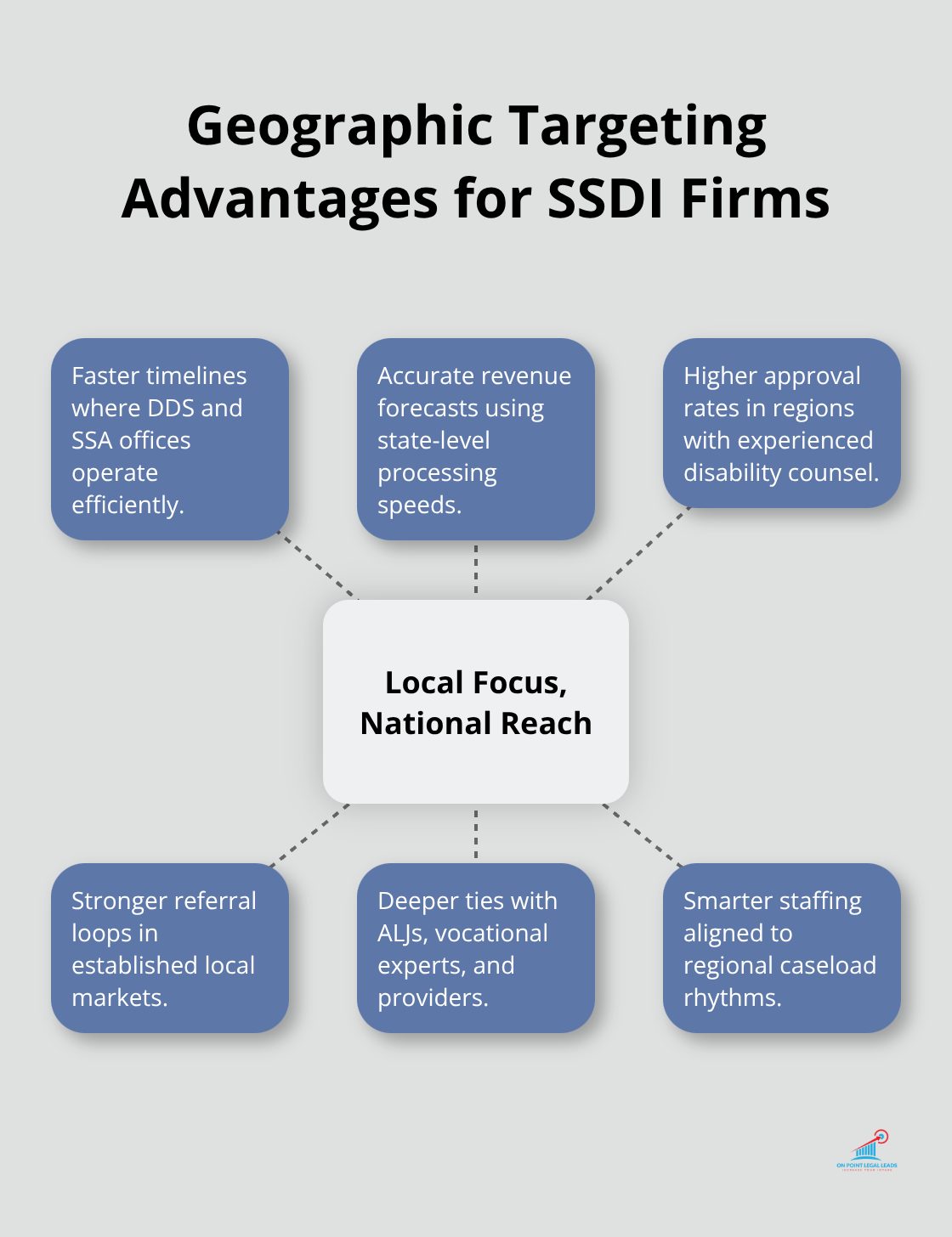 Central benefits of focusing on target states with nationwide coverage for SSDI practices. - SSDI case leads nationwide