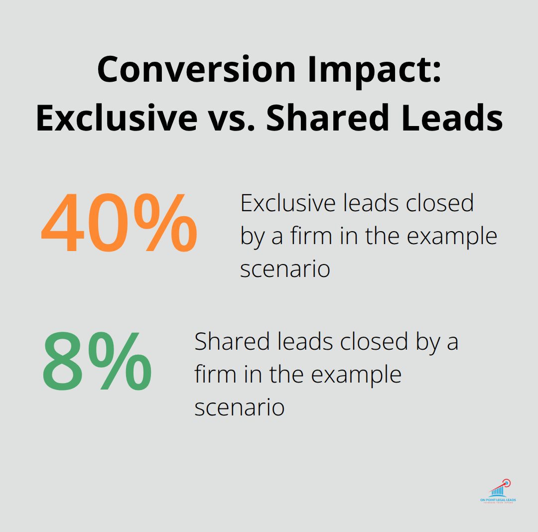 Comparison of conversion rates for exclusive versus shared SSDI leads