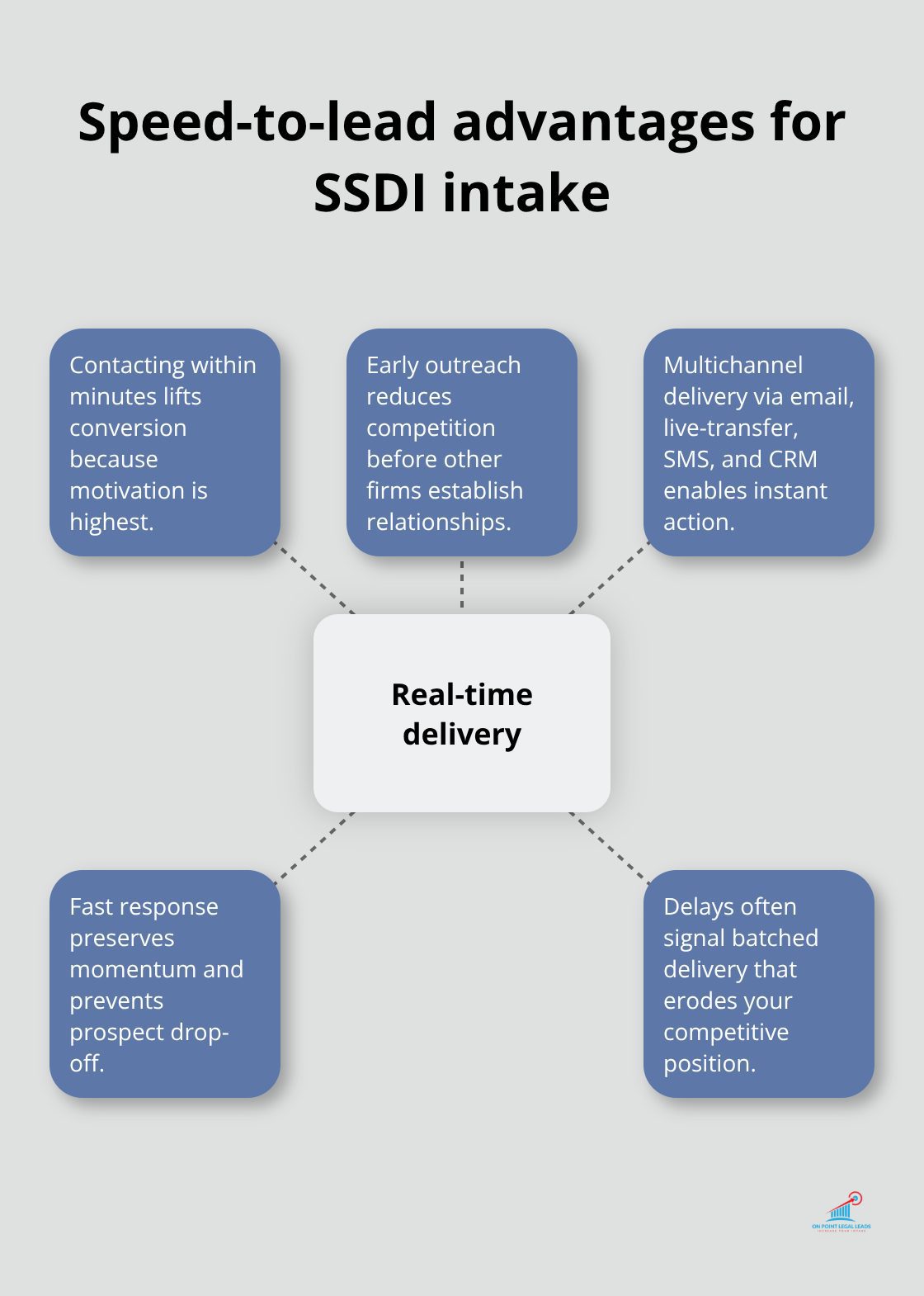 Hub-and-spoke graphic showing why real-time lead delivery boosts conversion for U.S. disability firms