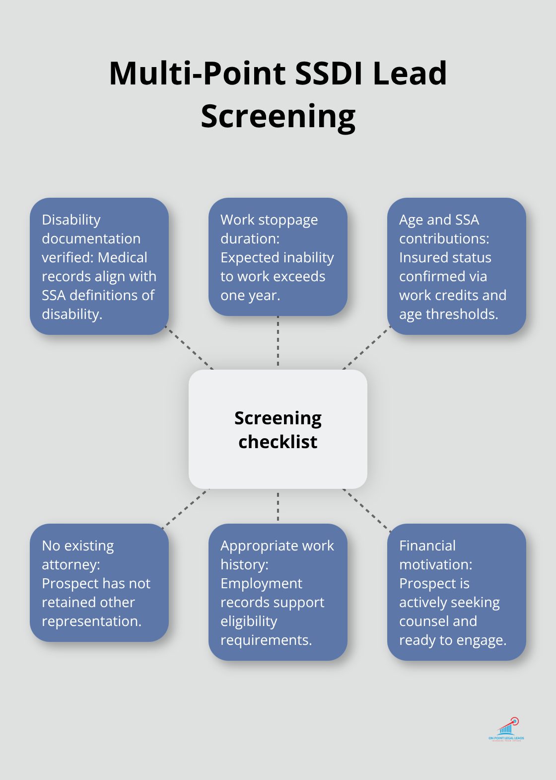 Hub-and-spoke diagram showing key elements verified before SSDI lead delivery.