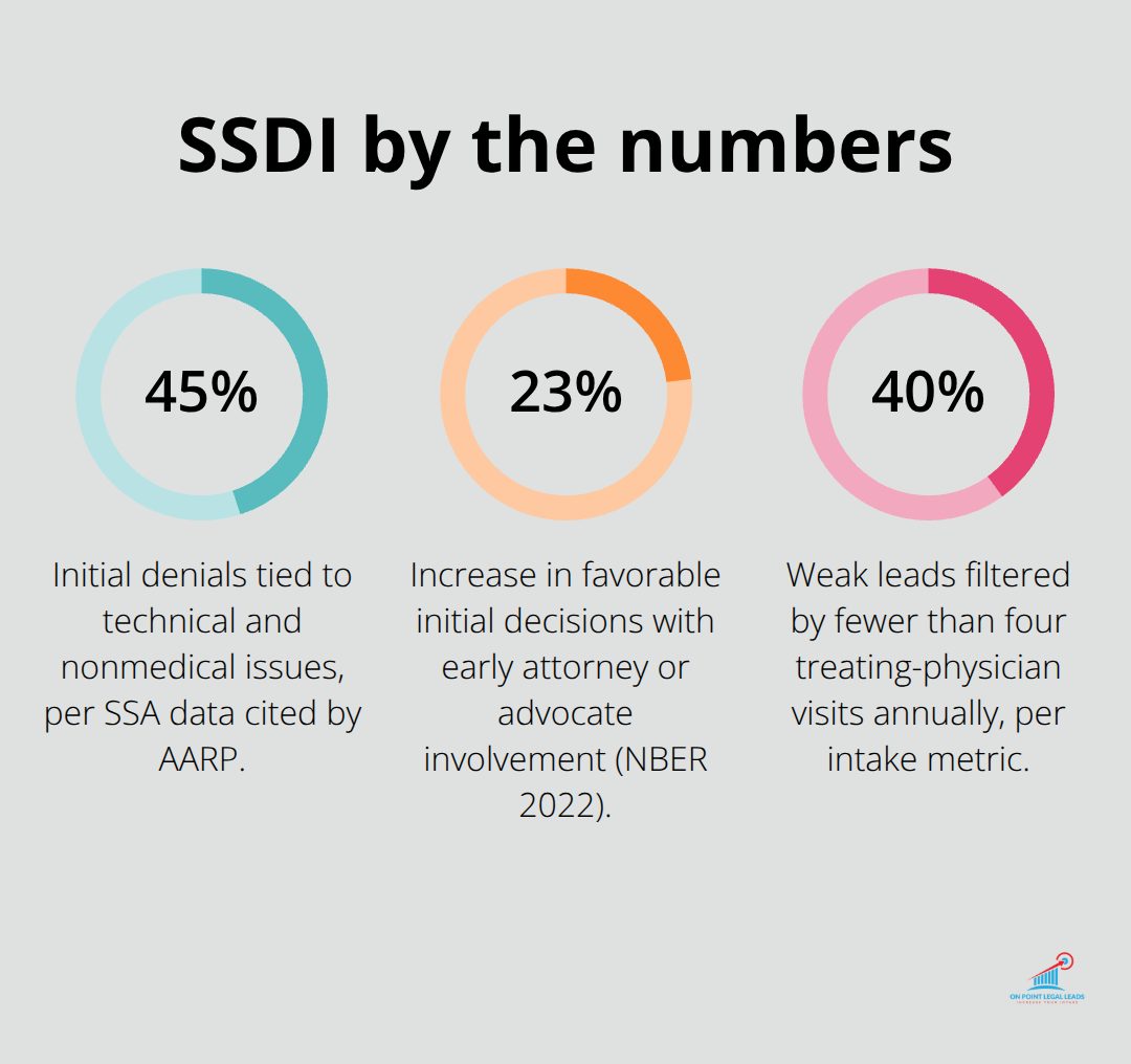 Key SSDI statistics on denials, representation impact, and lead filtering