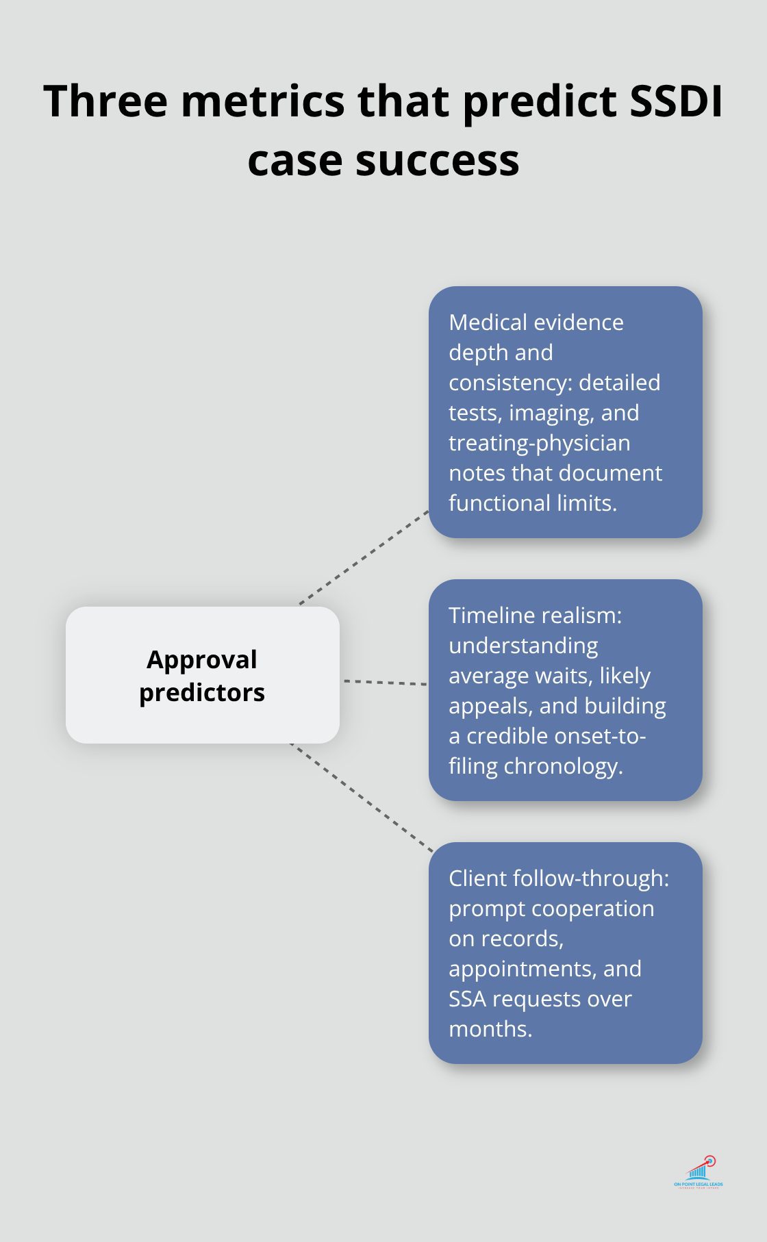 Hub and spoke showing approval predictors: evidence quality, timeline realism, and client follow-through - SSDI qualified leads
