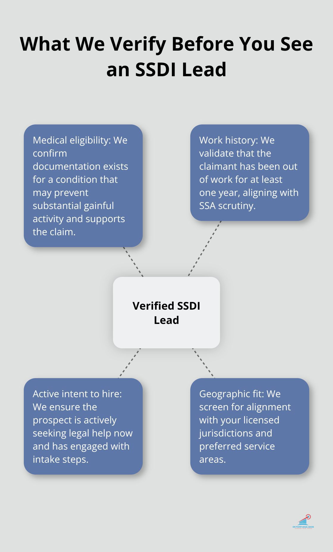 Hub-and-spoke showing key SSDI lead verification elements: medical eligibility, work history, intent to hire, and geographic fit. - Verified SSDI leads