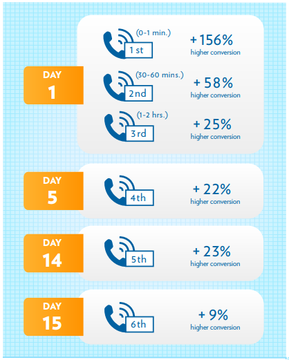 15-day-lead-call-back-strategy