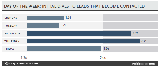 best-times-call-back-legal-leads