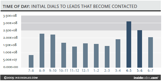 best-days-to-call-legal-leads