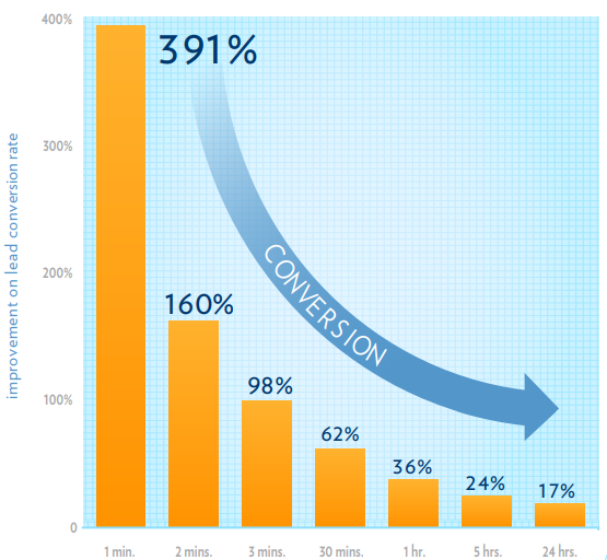 higher-conversions-call-back-within-first-minute