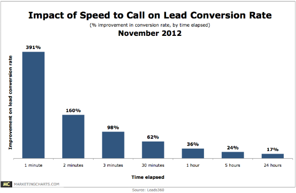 call-leads-fast