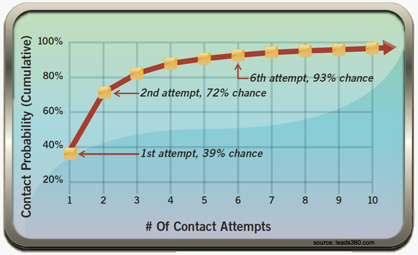 call-back-six-times-for-highest-conversions