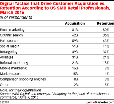 chart-showing-email-increases-retention