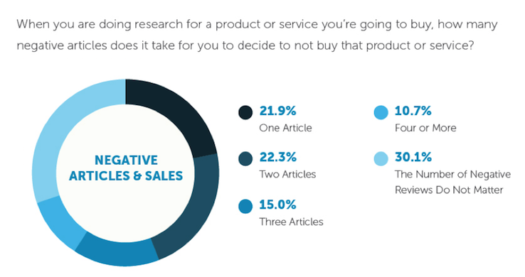impact-of-negative-information-lead-generation