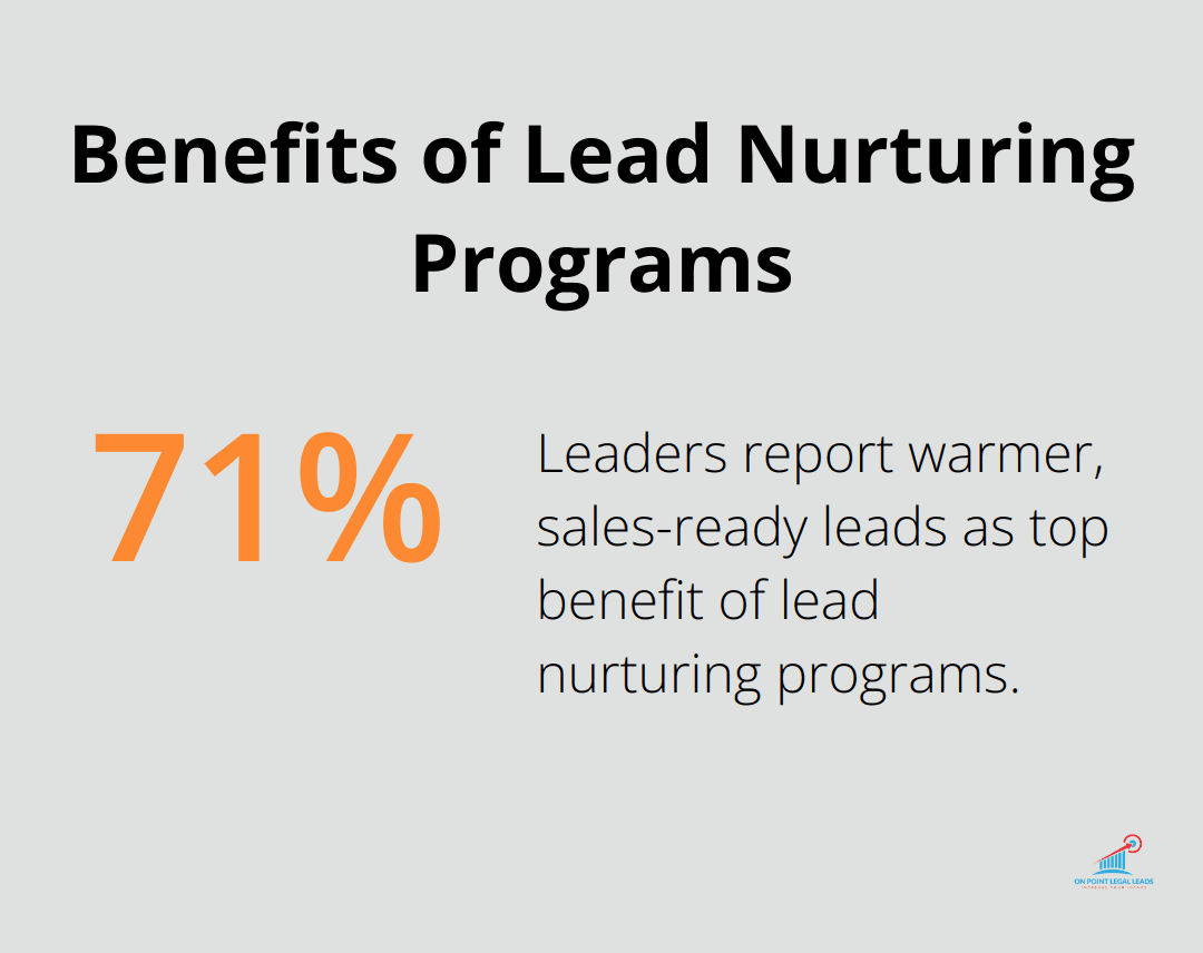 Percentage of leaders reporting warmer, sales-ready leads as top benefit of lead nurturing - Lead qualification criteria