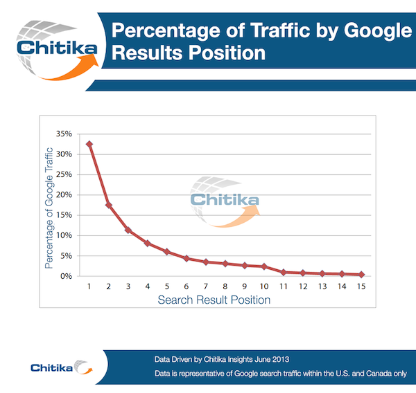 Google-Ads-traffic-percentage-by-ranking