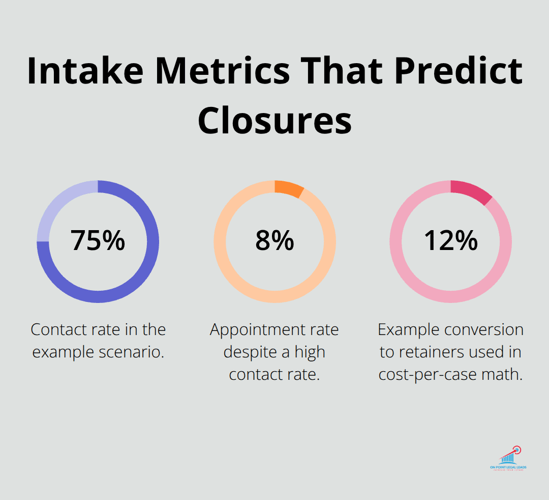 Percentage chart highlighting contact, appointment, and conversion rates that drive SSDI case results - Premium SSDI leads