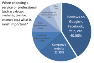Positive Reviews Increase Legal Leads